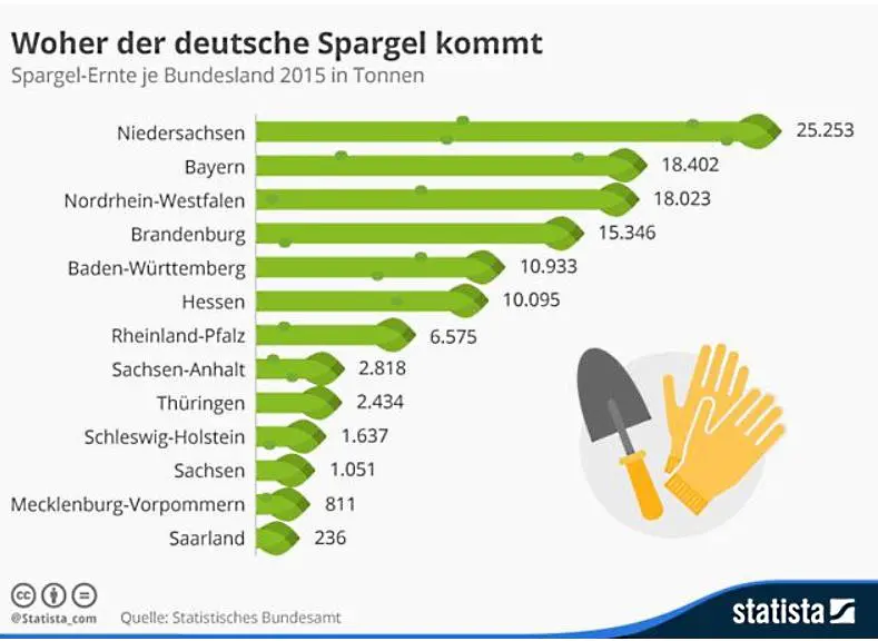 statistik vin och sparris