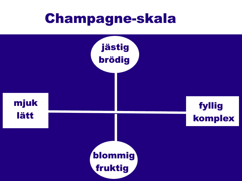 champagne: schema över stilar